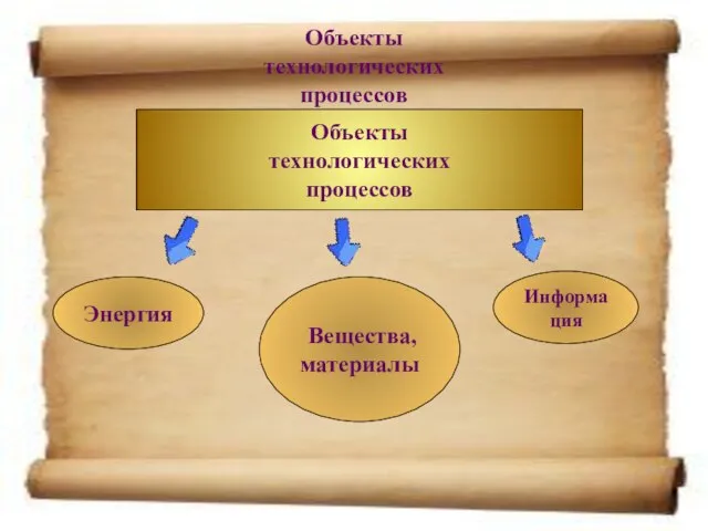 Объекты технологических процессов Объекты технологических процессов Энергия Вещества, материалы Информация