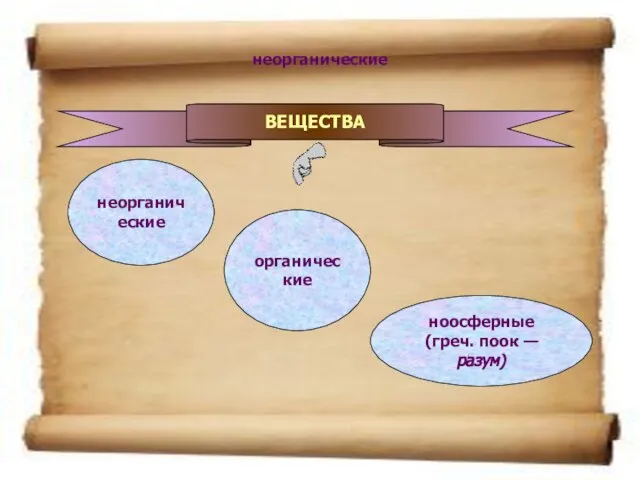 неорганические неорганические органические ноосферные (греч. поок — разум) ВЕЩЕСТВА