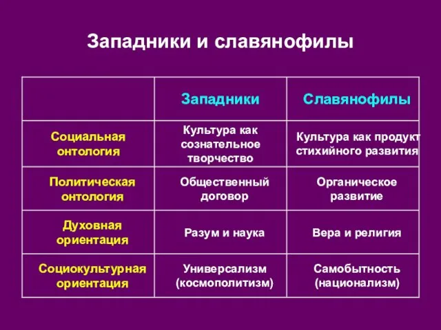 Западники и славянофилы Самобытность (национализм) Универсализм (космополитизм) Социокультурная ориентация Вера и религия