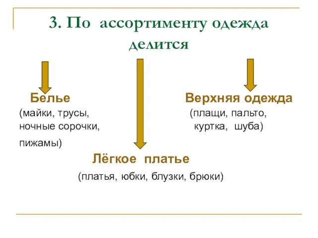 3. По ассортименту одежда делится Белье Верхняя одежда (майки, трусы, (плащи, пальто,