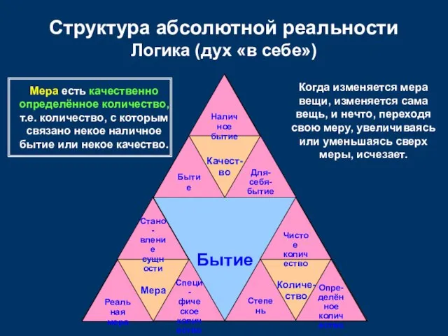 Бытие Количе- ство Качест- во Мера Структура абсолютной реальности Логика (дух «в