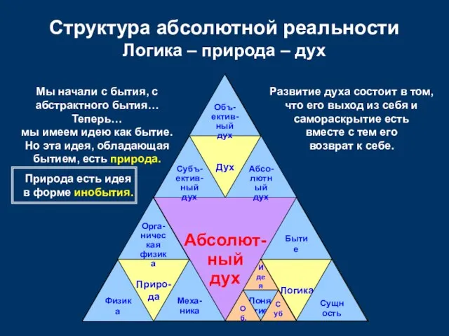 Абсолют- ный дух Логика Дух Приро- да Структура абсолютной реальности Логика –