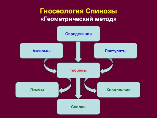 Гносеология Спинозы «Геометрический метод» Аксиомы Постулаты Теоремы Леммы Королларии Схолии Определения