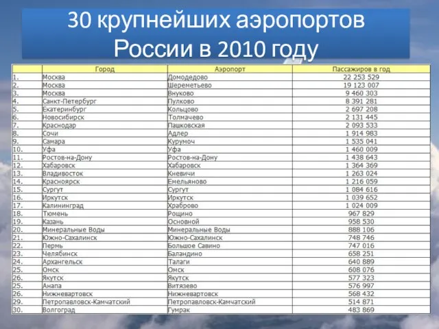 30 крупнейших аэропортов России в 2010 году