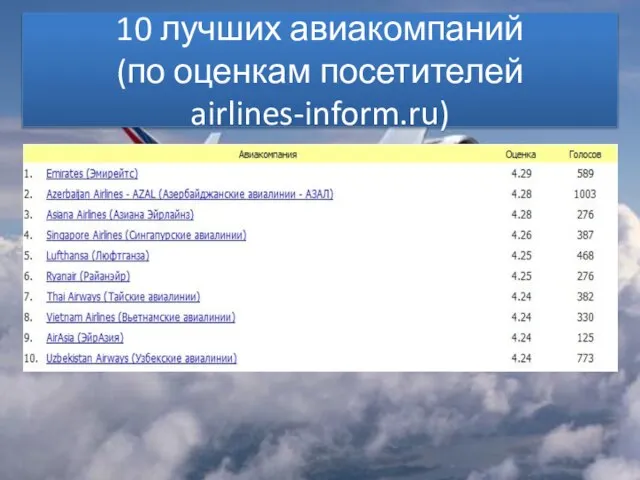 10 лучших авиакомпаний (по оценкам посетителей airlines-inform.ru)