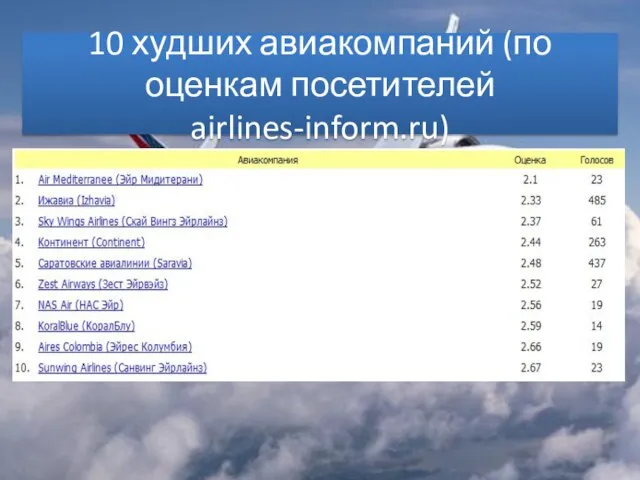 10 худших авиакомпаний (по оценкам посетителей airlines-inform.ru)