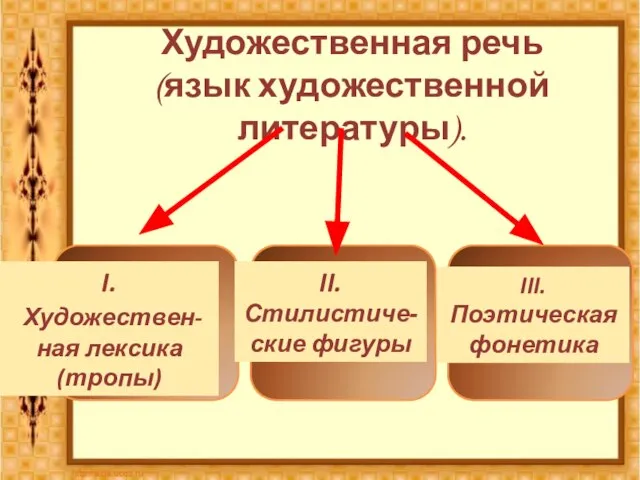 Художественная речь (язык художественной литературы). I. Художествен-ная лексика (тропы) II. Стилистиче-ские фигуры III. Поэтическая фонетика