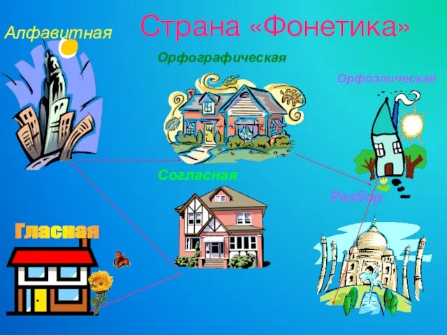 Страна «Фонетика» Алфавитная Орфографическая Согласная Орфоэпическая Разбор Гласная