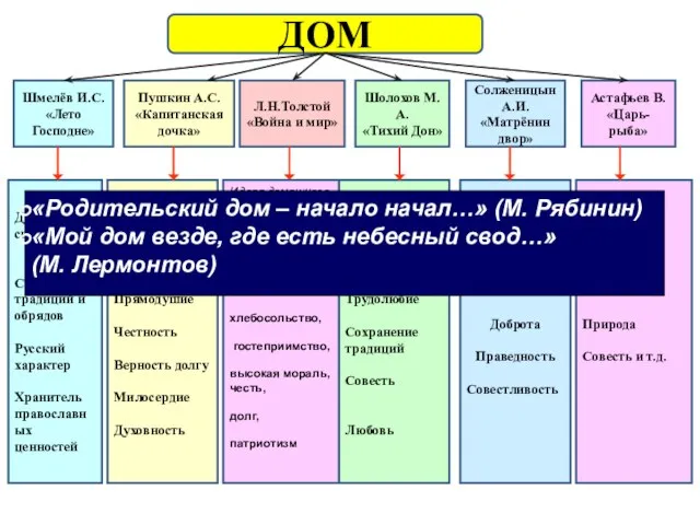 ДОМ Шмелёв И.С. «Лето Господне» Пушкин А.С. «Капитанская дочка» Л.Н.Толстой «Война и