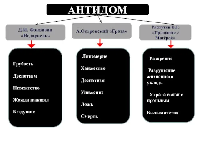 АНТИДОМ Д.И. Фонвизин «Недоросль» А.Островский «Гроза» Распутин В.Г. «Прощание с Матёрой» Грубость