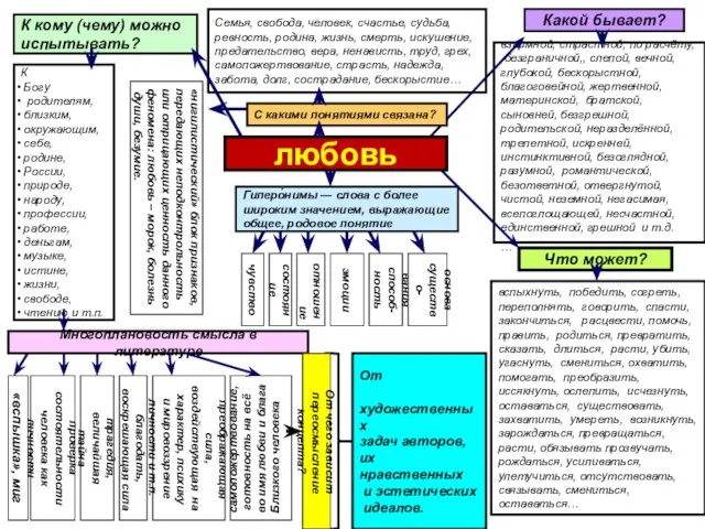 Гиперо́нимы — слова с более широким значением, выражающие общее, родовое понятие К