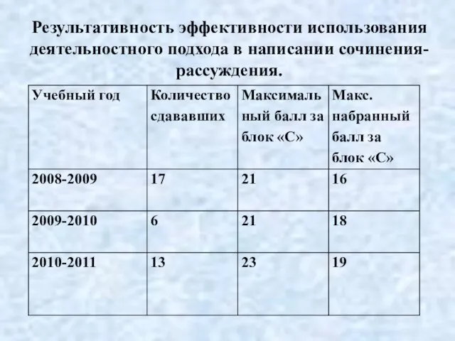 Результативность эффективности использования деятельностного подхода в написании сочинения-рассуждения.