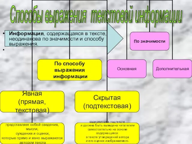 Информация, содержащаяся в тексте, неодинакова по значимости и способу выражения. Способы выражения текстовой информации