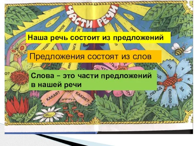 Наша речь состоит из предложений Предложения состоят из слов Слова – это