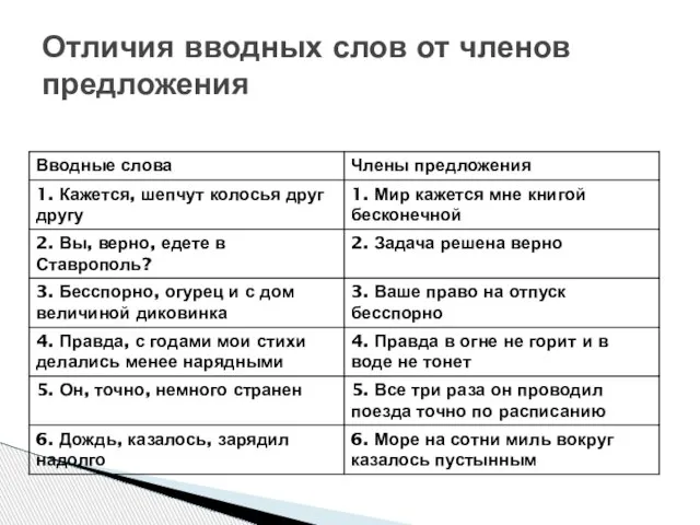 Отличия вводных слов от членов предложения