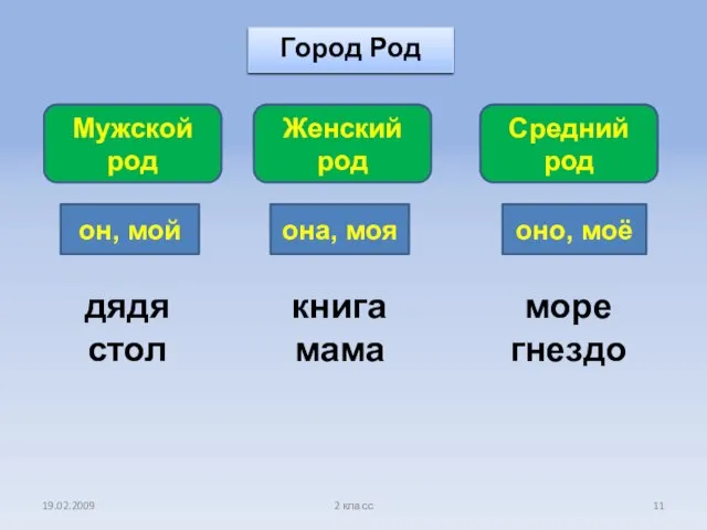 19.02.2009 2 класс Город Род дядя стол книга мама море гнездо он,