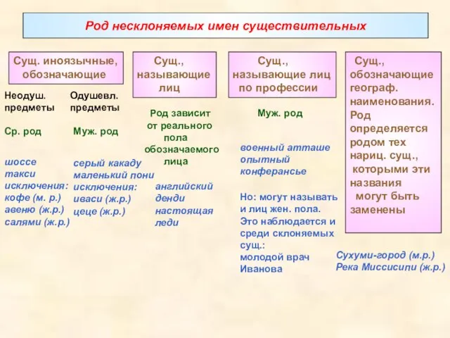 Род несклоняемых имен существительных Сущ. иноязычные, обозначающие шоссе такси исключения: кофе (м.