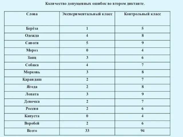 Количество допущенных ошибок во втором диктанте.