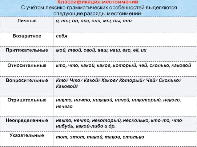 Классификация местоимений С учётом лексико-грамматических особенностей выделяются следующие разряды местоимений: