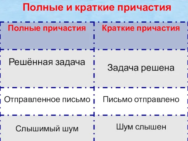 Полные и краткие причастия