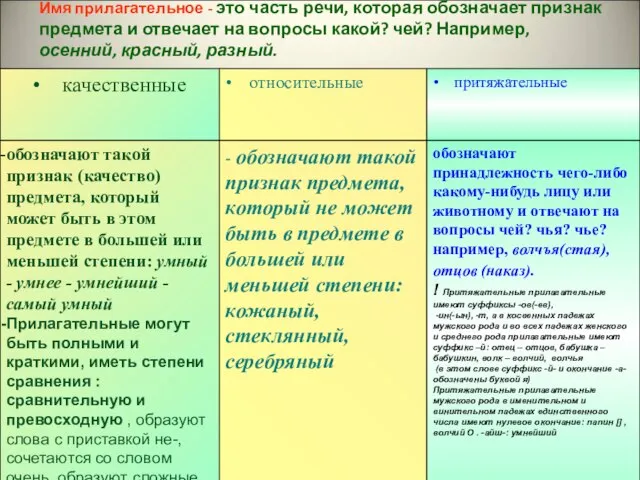 Имя прилагательное - это часть речи, которая обо­значает признак предмета и отвечает