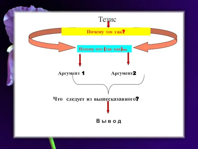 Тезис Почему это так? Потому что (так как)… Аргумент 1 Аргумент2 Что