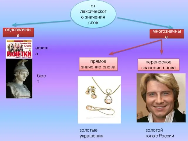 от лексического значения слов однозначные многозначные прямое значение слова переносное значение слова