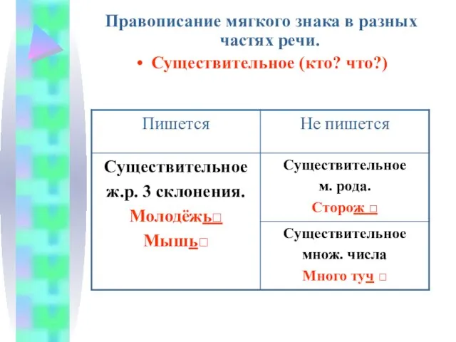 Правописание мягкого знака в разных частях речи. Существительное (кто? что?)