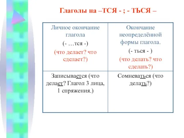 Глаголы на –ТСЯ - ; - ТЬСЯ –