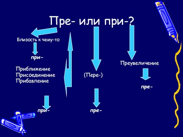 Пре- или при-? Близость к чему-то при- Преувеличение Приближение Присоединение (Пере-) Прибавление пре- при- пре-