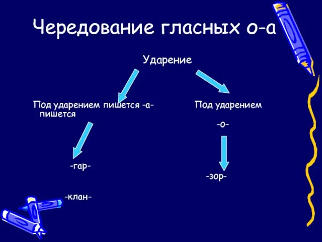 Чередование гласных о-а Ударение Под ударением пишется -а- Под ударением пишется -о- -гар- -зор- -клан-