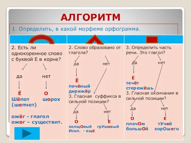 АЛГОРИТМ 1. Определить, в какой морфеме орфограмма.