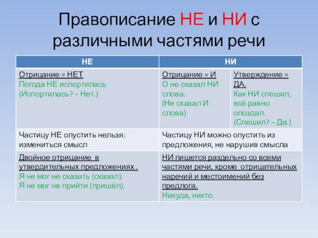 Правописание НЕ и НИ с различными частями речи