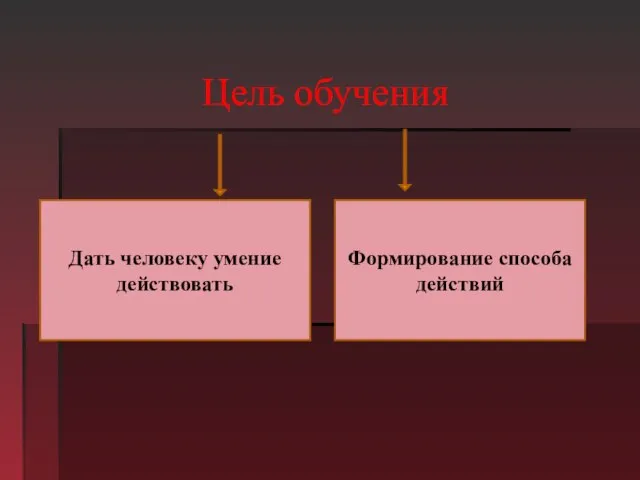 Цель обучения Дать человеку умение действовать Формирование способа действий