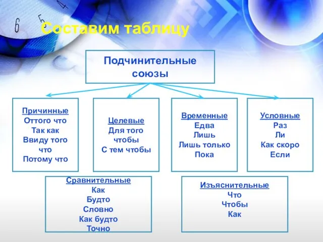 Составим таблицу Подчинительные союзы Причинные Оттого что Так как Ввиду того что