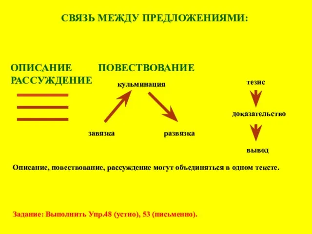 СВЯЗЬ МЕЖДУ ПРЕДЛОЖЕНИЯМИ: Описание Повествование Рассуждение завязка кульминация развязка тезис доказательство вывод