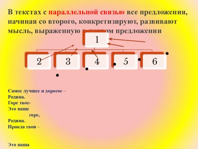 В текстах с параллельной связью все предложения, начиная со второго, конкретизируют, развивают