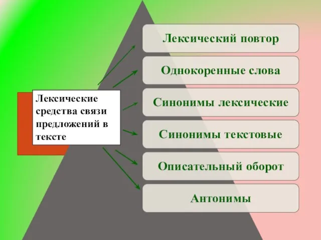 Лексические средства связи предложений в тексте