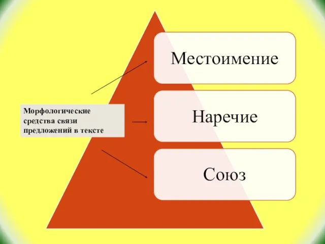 Морфологические средства связи предложений в тексте