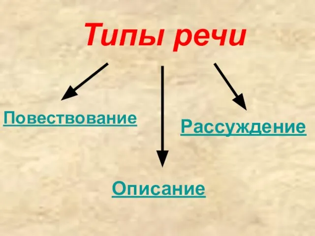 Типы речи Повествование Описание Рассуждение