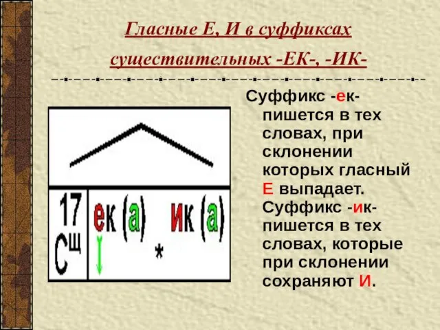 Гласные Е, И в суффиксах существительных -ЕК-, -ИК- Суффикс -ек- пишется в