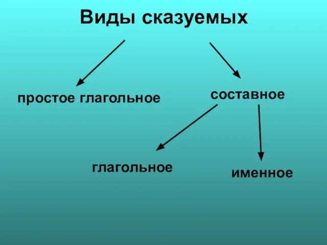 Виды сказуемых простое глагольное составное глагольное именное