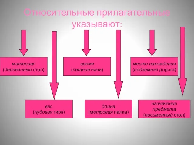 Относительные прилагательные указывают: материал (деревянный стол) вес (пудовая гиря) длина (метровая палка)