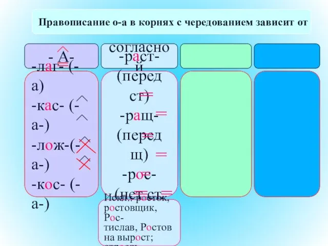 Правописание о-а в корнях с чередованием зависит от - А- согласной -лаг-