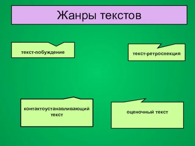 Жанры текстов текст-ретроспекция текст-побуждение оценочный текст контактоустанавливающий текст