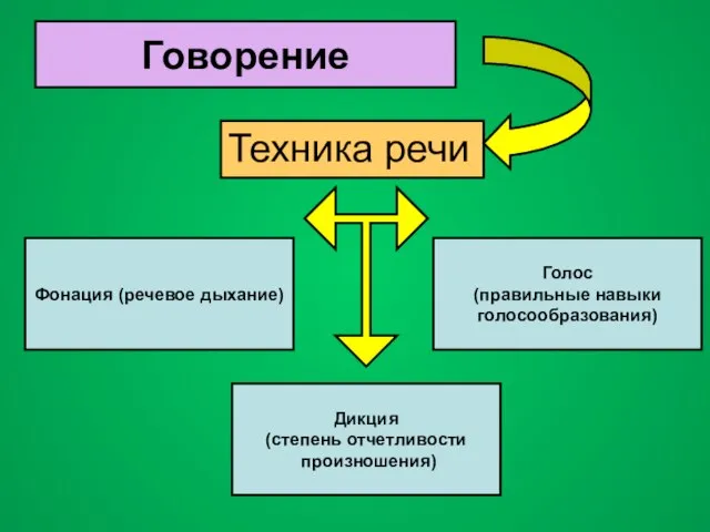 Говорение Техника речи Фонация (речевое дыхание) Голос (правильные навыки голосообразования) Дикция (степень отчетливости произношения)