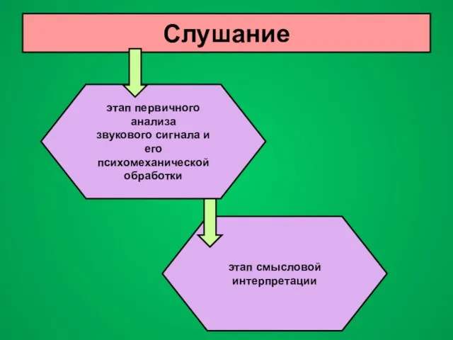 Слушание этап первичного анализа звукового сигнала и его психомеханической обработки этап смысловой интерпретации