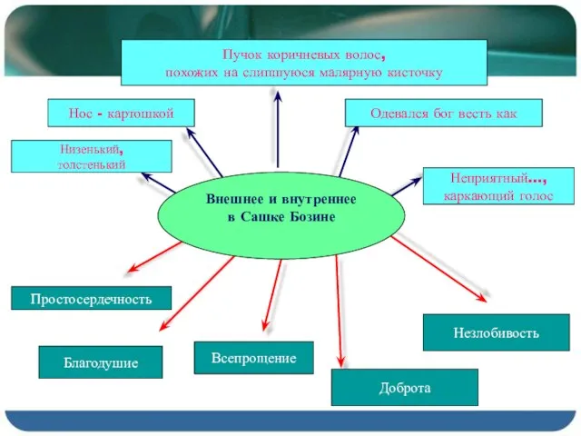 Внешнее и внутреннее в Сашке Бозине Простосердечность Благодушие Всепрощение Доброта Незлобивость Низенький,