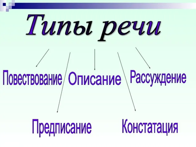 Описание Рассуждение Повествование Предписание Констатация Типы речи