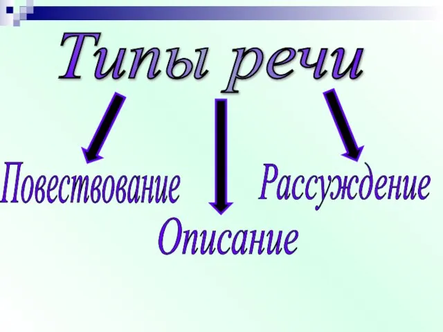 Описание Рассуждение Повествование Типы речи